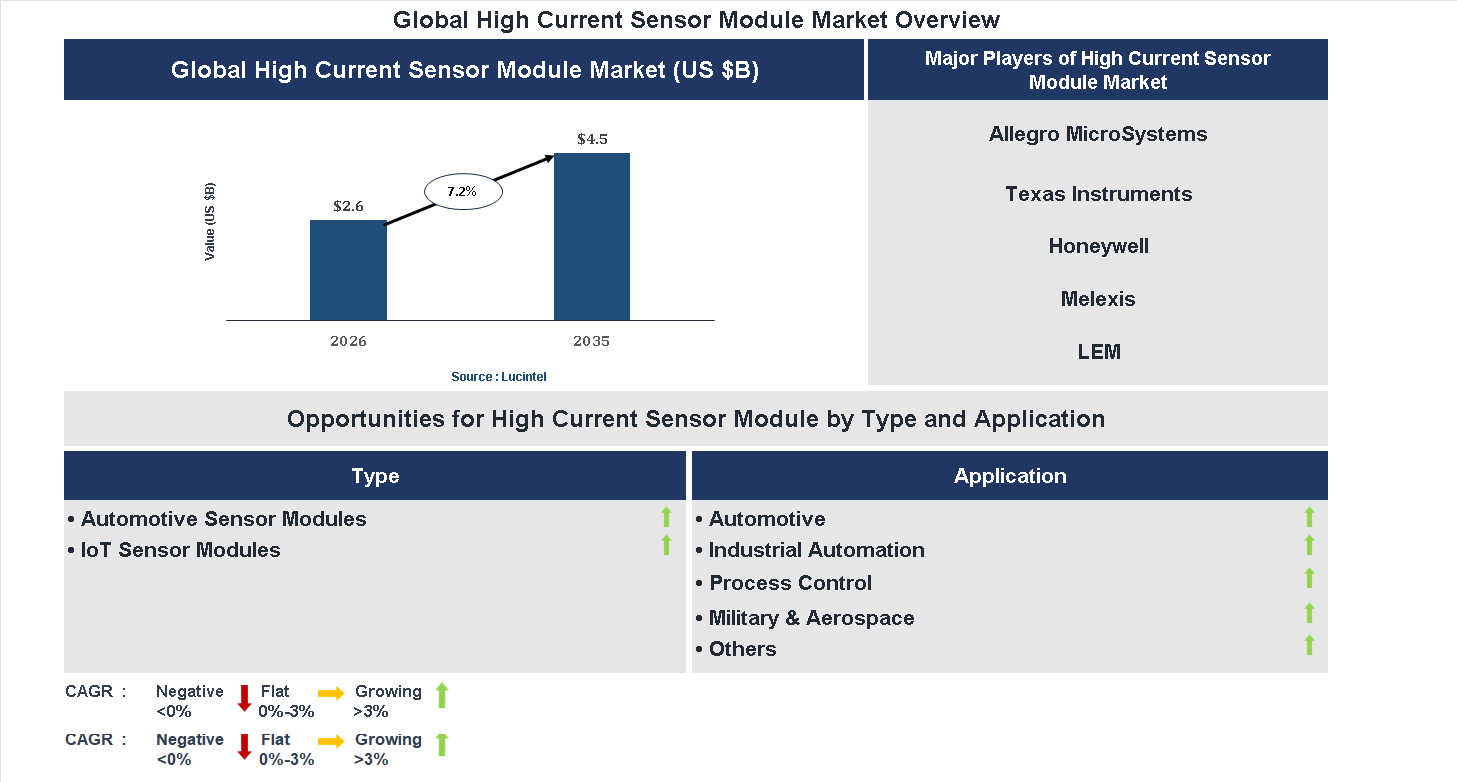 High Current Sensor Module Market Trends and Forecast